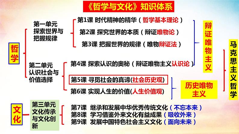 第五课 寻觅社会的真谛 课件-2023届高考政治一轮复习统编版必修四哲学与文化01