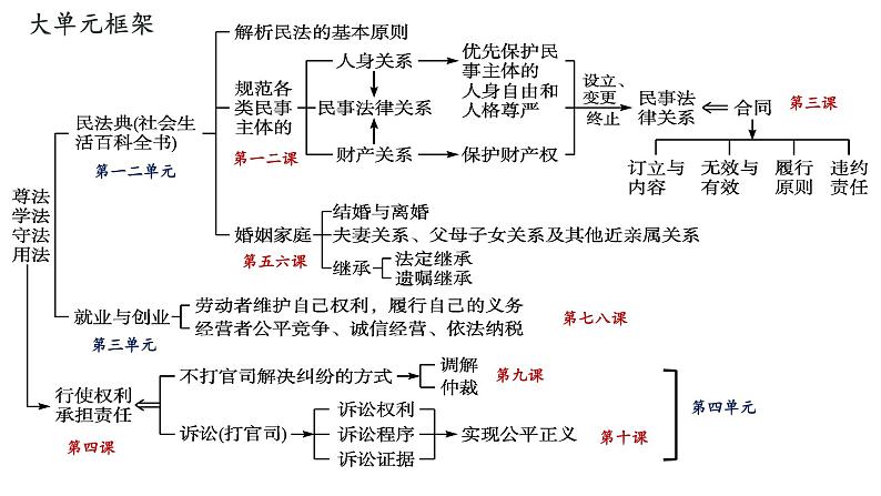 第一单元 民事权利与义务（一、二课）  课件-2023届高考政治一轮复习统编版选择性必修二法律与生活02