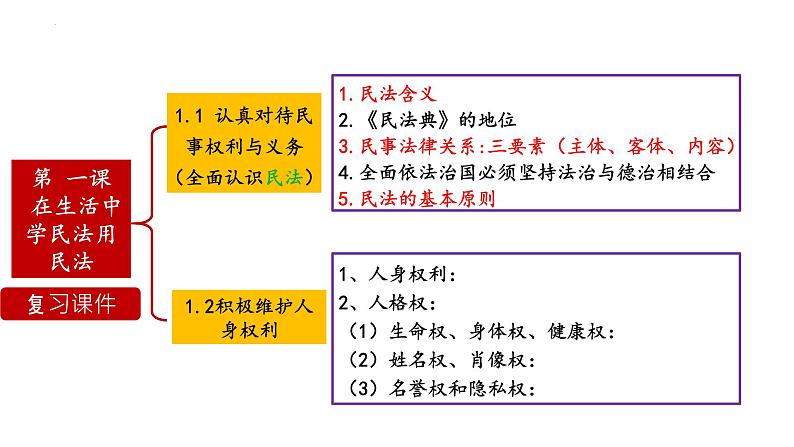 第一单元 民事权利与义务（一、二课）  课件-2023届高考政治一轮复习统编版选择性必修二法律与生活03