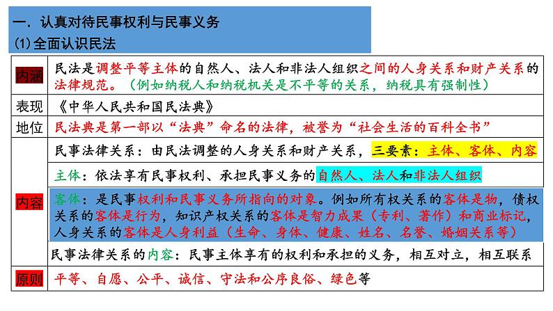 第一单元 民事权利与义务（一、二课）  课件-2023届高考政治一轮复习统编版选择性必修二法律与生活04