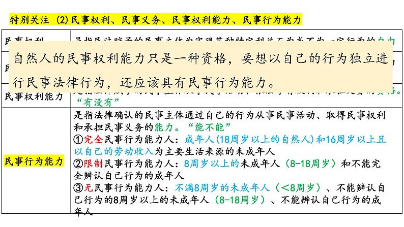 第一单元 民事权利与义务（一、二课）  课件-2023届高考政治一轮复习统编版选择性必修二法律与生活06