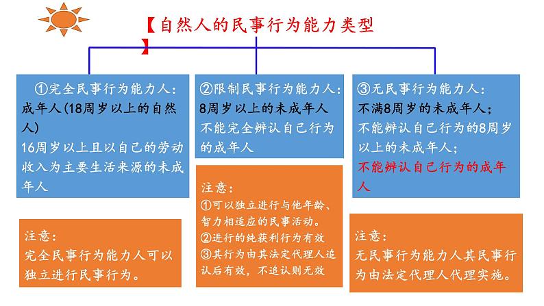 第一单元 民事权利与义务（一、二课）  课件-2023届高考政治一轮复习统编版选择性必修二法律与生活07