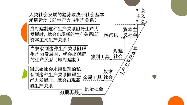 核心考点一 人类社会的演进与发展规律 课件-2023届高考政治二轮复习统编版必修一中国特色社会主义第3页