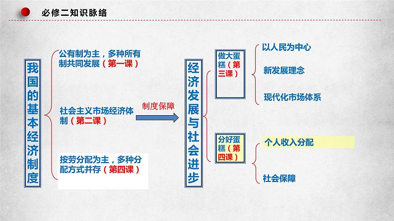 经济与社会 重难点突破 课件-2023届高考政治一轮复习统编版必修二第5页