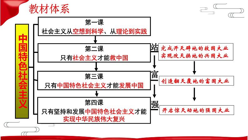 第三课 只有中国特色社会主义才能发展中国 复习课件——2022-2023学年高中政治人教统编版必修一中国特色社会主义03