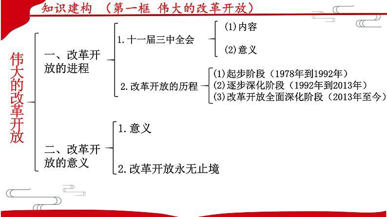 第三课 只有中国特色社会主义才能发展中国 复习课件——2022-2023学年高中政治人教统编版必修一中国特色社会主义07