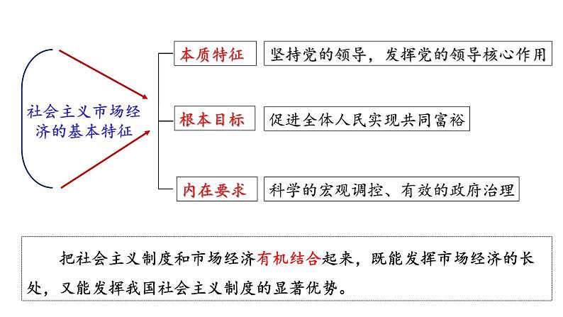 2.2更好发挥政府作用（备课件）精编高一政治同步备课系列（统编版必修2）07