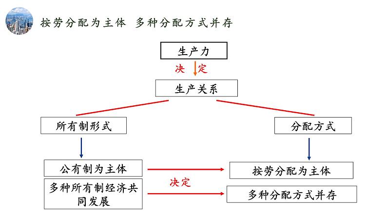 4.1 我国的个人收入分配（备课件）精编高一政治同步备课系列（统编版必修2）03