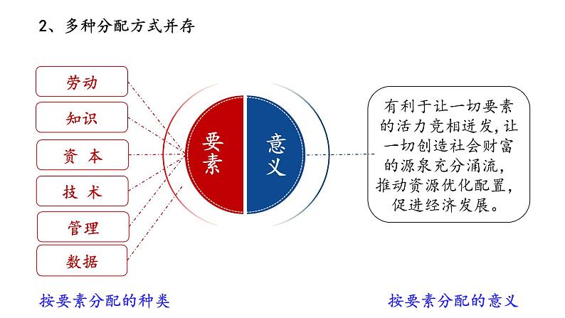 4.1 我国的个人收入分配（备课件）精编高一政治同步备课系列（统编版必修2）08