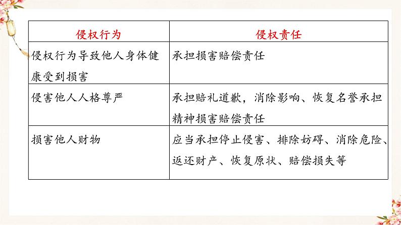 4.1精编权利保障精编于法有据（精编课件+教案+练习+素材）精编高二政治同步备课系列（选择性必修2）07