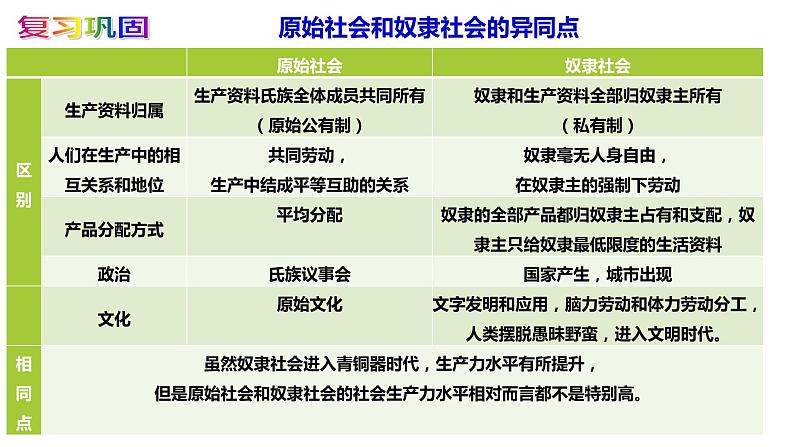 1.1 原始社会的解体和阶级社会的演进（二）（精选课件+导学案+练习）精编高一政治同步备课系列（统编版必修1）01