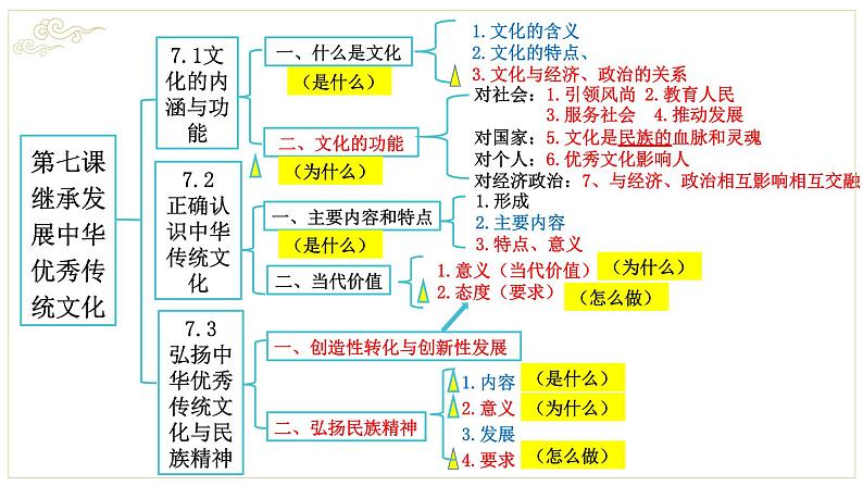 第三单元 文化传承与文化创新复习课件第3页