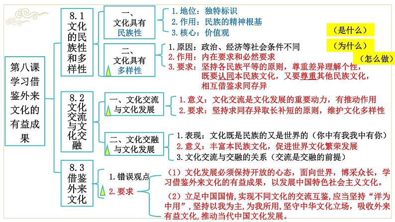 第三单元 文化传承与文化创新复习课件第8页