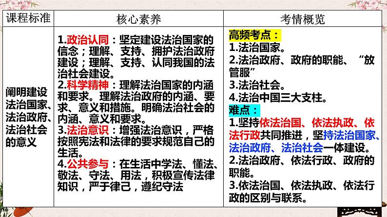 第八课 法治中国建设 课件-2023届高考政治一轮复习统编版必修三政治与法治第3页