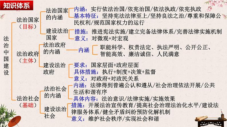 第八课 法治中国建设 课件-2023届高考政治一轮复习统编版必修三政治与法治第5页