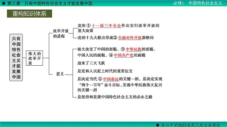 第三课 只有中国特色社会主义才能发展中国 课件-2023届高考政治一轮复习统编版必修一中国特色社会主义04