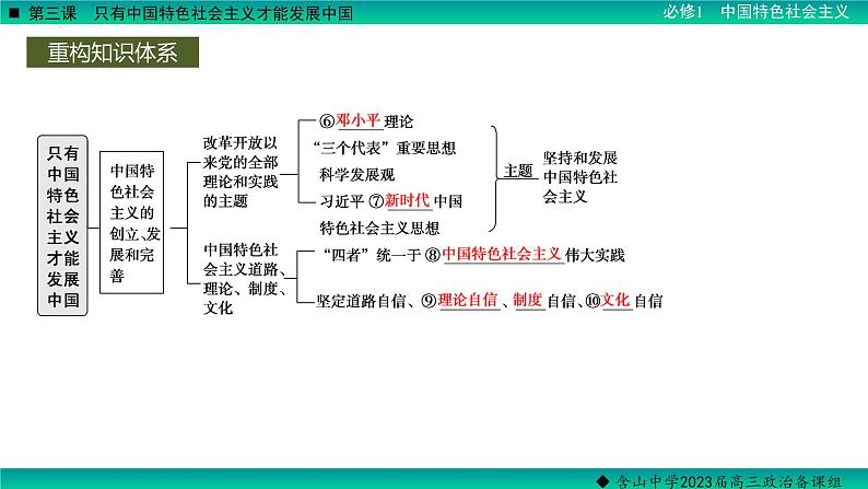 第三课 只有中国特色社会主义才能发展中国 课件-2023届高考政治一轮复习统编版必修一中国特色社会主义05