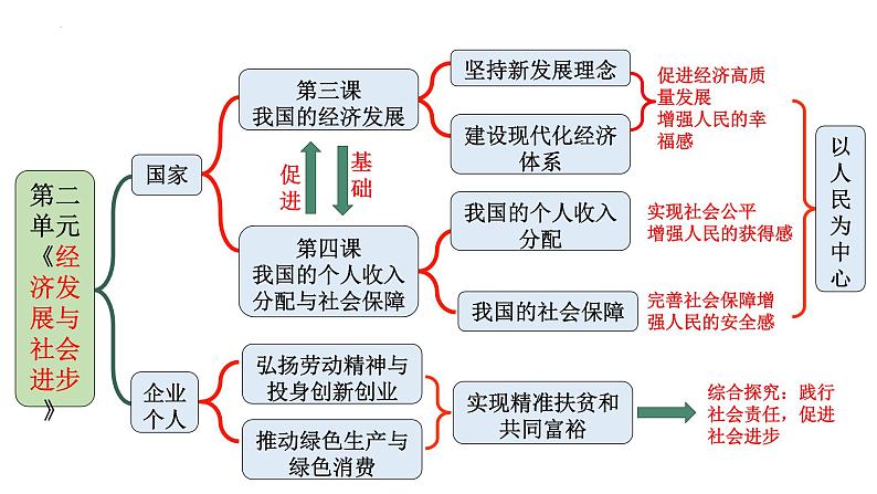 第四课 我国的个人收入分配与社会保障 课件-2023届高考政治一轮复习统编版必修二经济与社会第2页