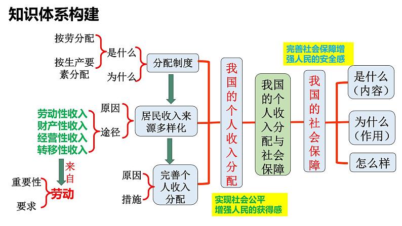 第四课 我国的个人收入分配与社会保障 课件-2023届高考政治一轮复习统编版必修二经济与社会第4页