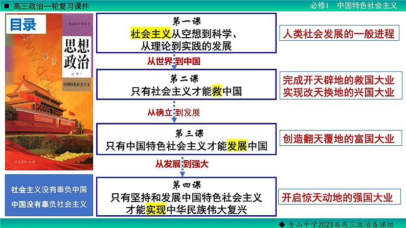 第四课 只有坚持和发展中国特色社会主义才能实现中华民族伟大复兴 课件-2023届高考政治一轮复习统编版必修一中国特色社会主义02