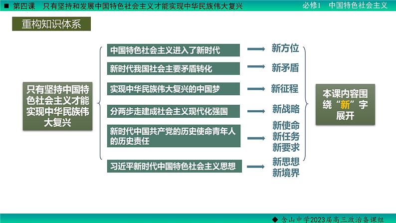 第四课 只有坚持和发展中国特色社会主义才能实现中华民族伟大复兴 课件-2023届高考政治一轮复习统编版必修一中国特色社会主义05