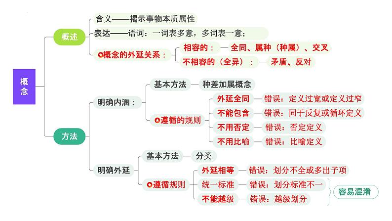 第四课 准确把握概念 课件-2023届高考政治一轮复习统编版选择性必修三逻辑与思维第2页