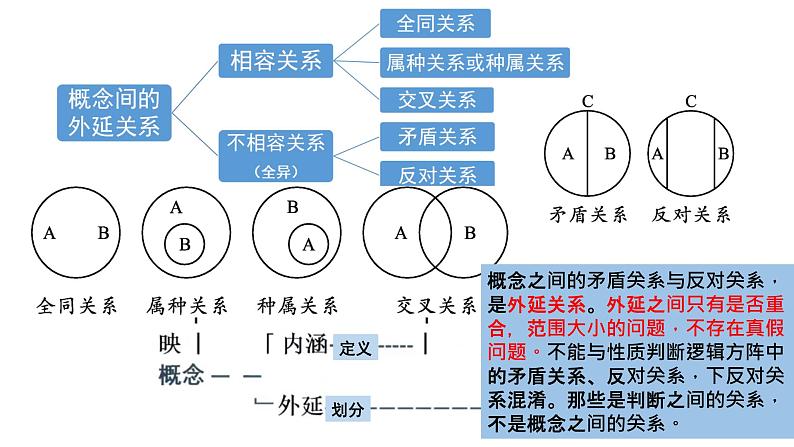 第四课 准确把握概念 课件-2023届高考政治一轮复习统编版选择性必修三逻辑与思维第4页