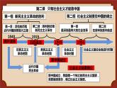 2.2社会主义制度在中国的确立课件PPT