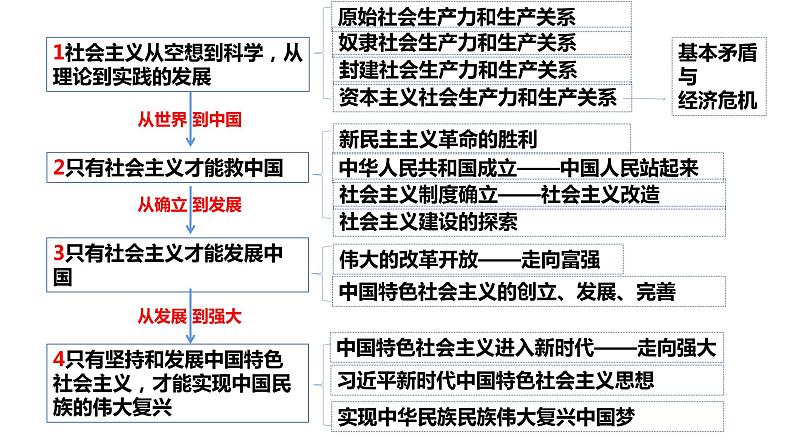 1.1.1原始社会和奴隶社会课件PPT第1页