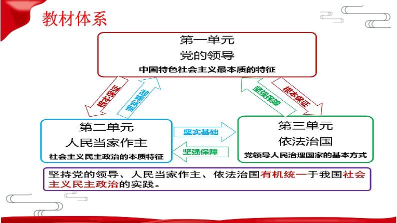 第一课 历史和人民的选择 复习课件——2022-2023学年高中政治人教统编版必修三政治与法治02