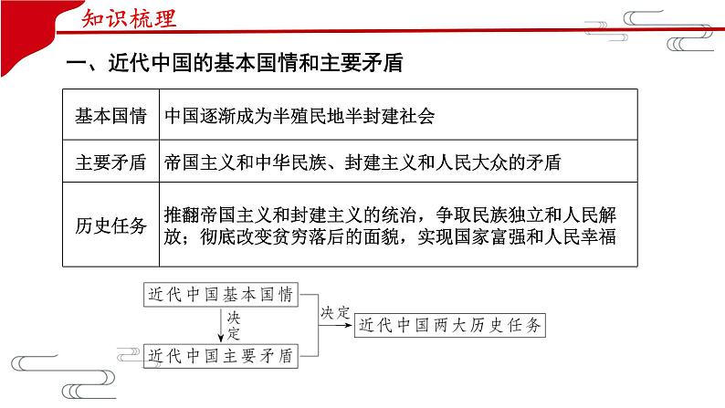 第一课 历史和人民的选择 复习课件——2022-2023学年高中政治人教统编版必修三政治与法治08