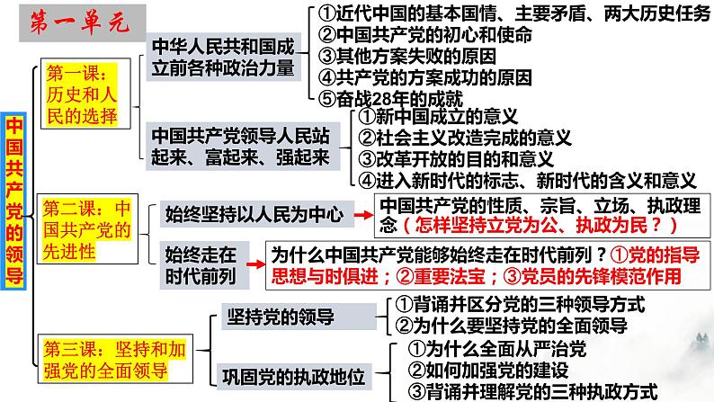 第二课 中国共产党的先进性 复习课件——2022-2023学年高中政治人教统编版必修三政治与法治第6页