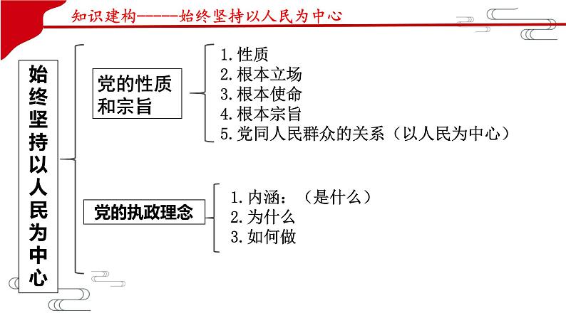 第二课 中国共产党的先进性 复习课件——2022-2023学年高中政治人教统编版必修三政治与法治第8页