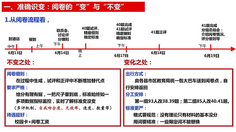 从高考阅卷寻新选考的“变”与“不变“ 课件-2023届高考政治一轮复习第3页