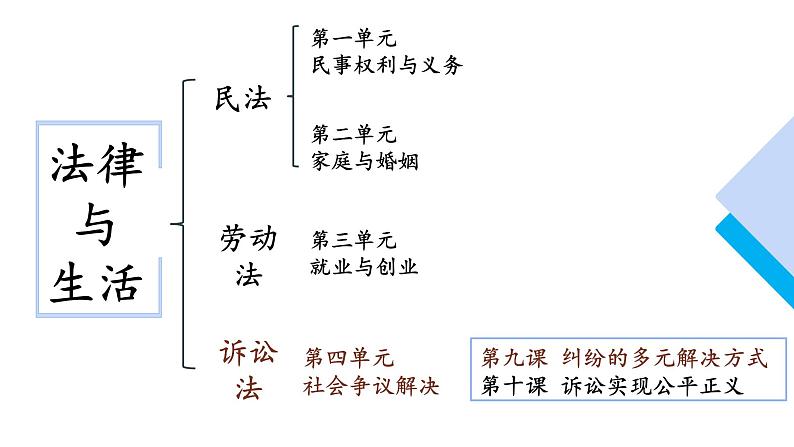 第9课 纠纷的多元解决方式课件-2023届高考政治一轮复习统编版选择性必修二法律与生活02