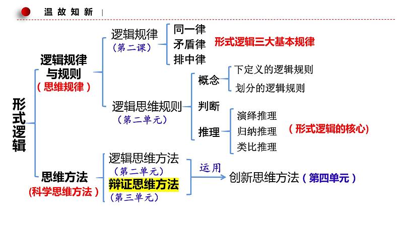 第八课 把握辩证分合 课件-2023届高考政治一轮复习统编版选择性必修三逻辑与思维01