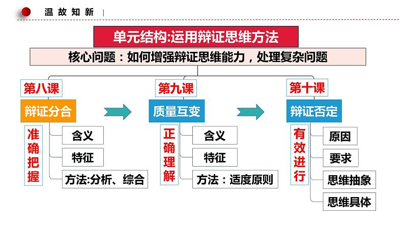 第八课 把握辩证分合 课件-2023届高考政治一轮复习统编版选择性必修三逻辑与思维02