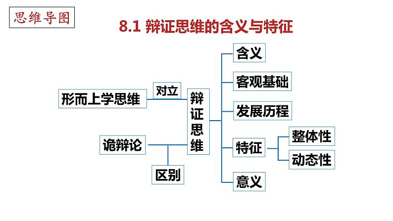 第八课 把握辩证分合 课件-2023届高考政治一轮复习统编版选择性必修三逻辑与思维04