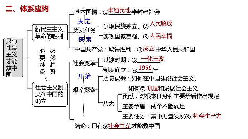 第二课 只有社会主义才能救中国 课件-2023届高考政治一轮复习统编版必修一中国特色社会主义第3页