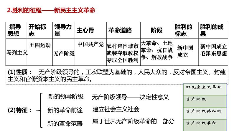 第二课 只有社会主义才能救中国 课件-2023届高考政治一轮复习统编版必修一中国特色社会主义第7页