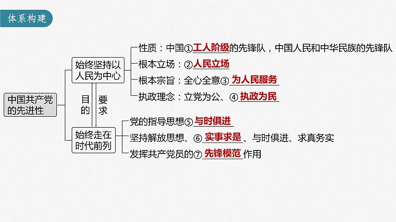 第二课 中国共产党的先进性 课件-2023届高考政治一轮复习统编版必修三政治与法治第2页