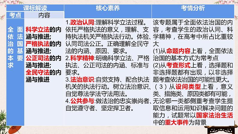 第九课  全面推进依法治国的基本要求课件-2023届高考政治一轮复习统编版必修三政治与法治03