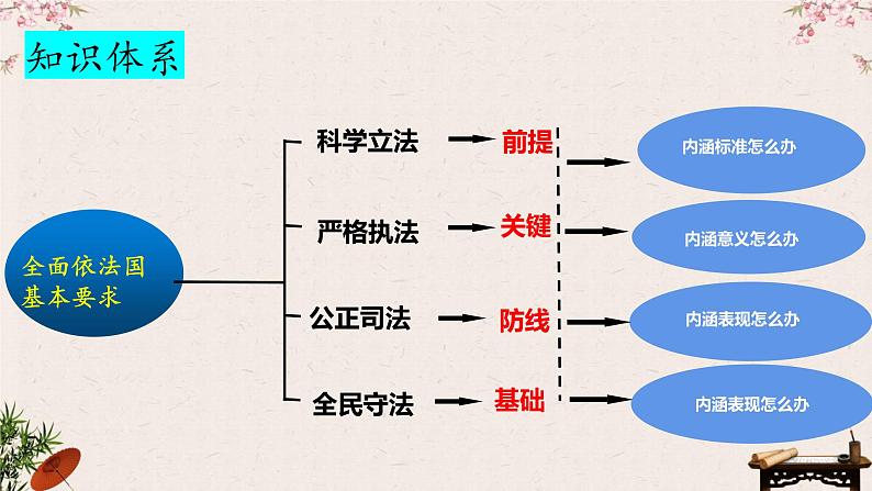 第九课  全面推进依法治国的基本要求课件-2023届高考政治一轮复习统编版必修三政治与法治05