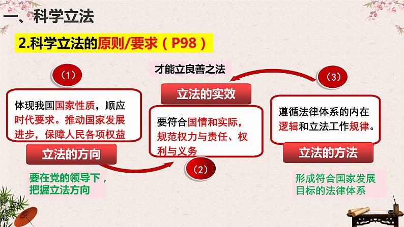 第九课  全面推进依法治国的基本要求课件-2023届高考政治一轮复习统编版必修三政治与法治08