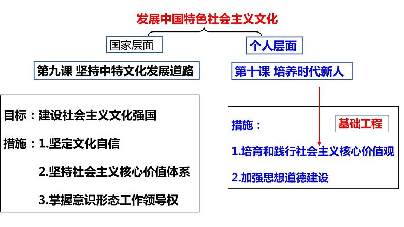 第九课 坚持中国特色社会主义文化发展道路 课件-2023届高考政治一轮复习人教版必修三文化生活第1页