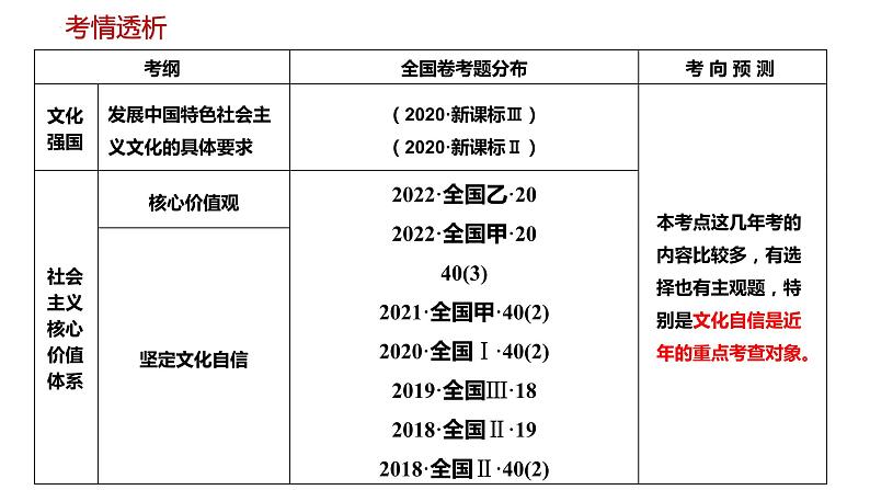 第九课 坚持中国特色社会主义文化发展道路 课件-2023届高考政治一轮复习人教版必修三文化生活第3页