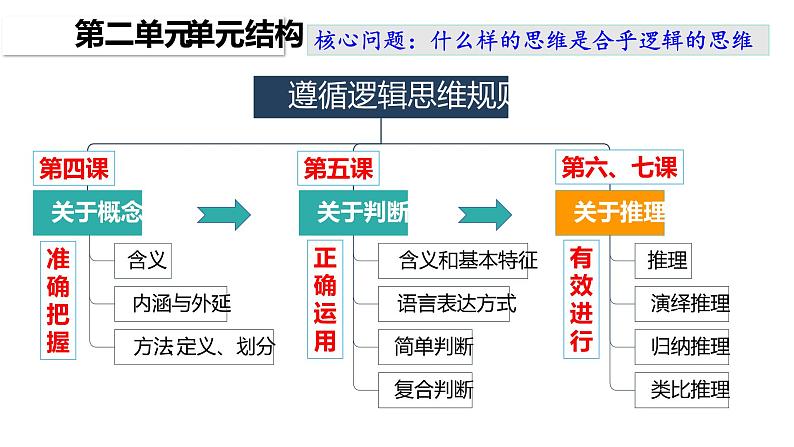 第六课 掌握演绎推理方法 课件-2023届高考政治一轮复习统编版选择性必修三逻辑与思维01