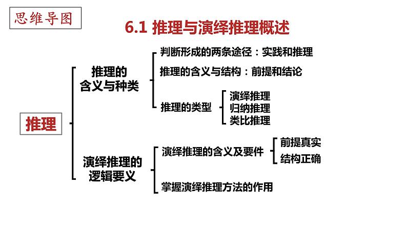 第六课 掌握演绎推理方法 课件-2023届高考政治一轮复习统编版选择性必修三逻辑与思维04