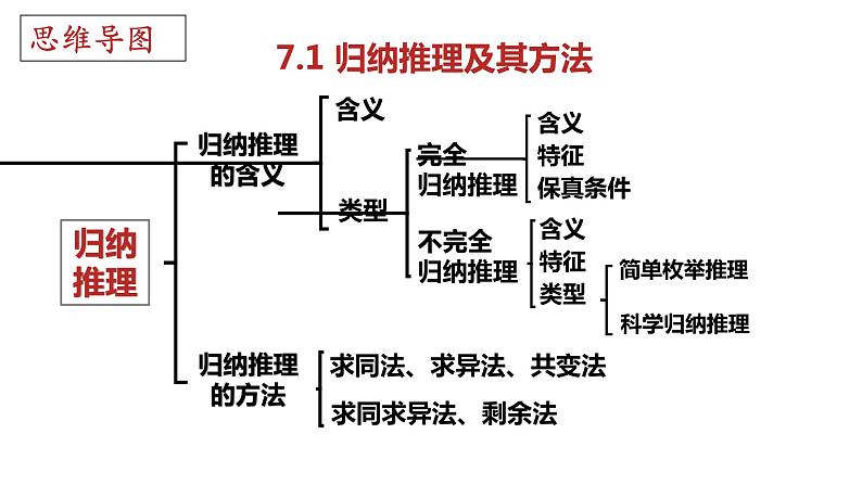 第七课 学会归纳与类比推理 课件-2023届高考政治一轮复习统编版选择性必修三逻辑与思维04