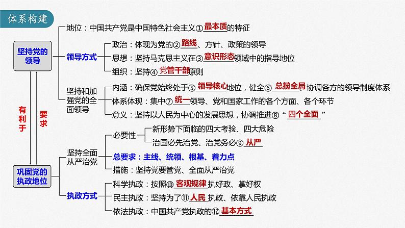 第三课 坚持和加强党的全面领导 课件-2023届高考政治一轮复习统编版必修三政治与法治02